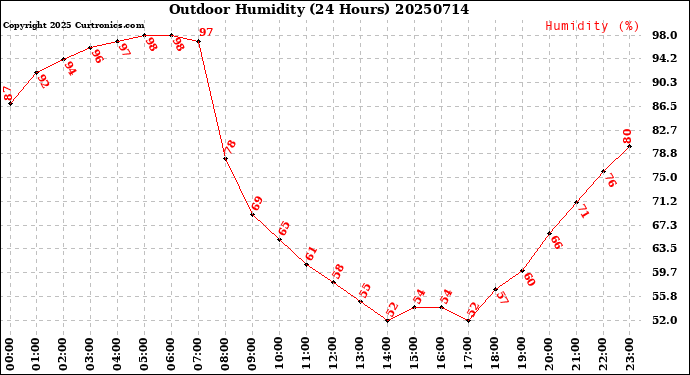 Milwaukee Weather Outdoor Humidity<br>(24 Hours)