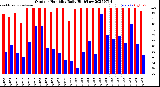 Milwaukee Weather Outdoor Humidity<br>Daily High/Low