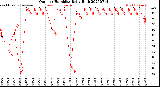 Milwaukee Weather Outdoor Humidity<br>Daily High