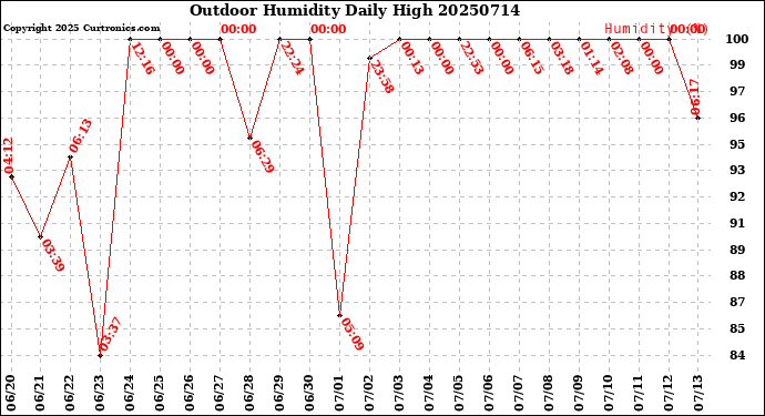 Milwaukee Weather Outdoor Humidity<br>Daily High