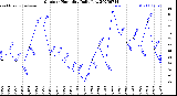 Milwaukee Weather Outdoor Humidity<br>Daily Low