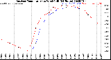Milwaukee Weather Outdoor Temperature<br>vs Wind Chill<br>(24 Hours)