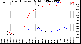 Milwaukee Weather Outdoor Temperature<br>vs Dew Point<br>(24 Hours)