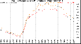 Milwaukee Weather Outdoor Temperature<br>vs Heat Index<br>(24 Hours)