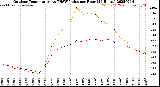 Milwaukee Weather Outdoor Temperature<br>vs THSW Index<br>per Hour<br>(24 Hours)