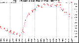 Milwaukee Weather Outdoor Temperature<br>per Hour<br>(24 Hours)