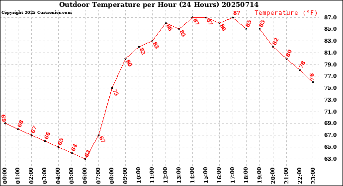 Milwaukee Weather Outdoor Temperature<br>per Hour<br>(24 Hours)