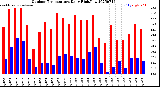 Milwaukee Weather Outdoor Temperature<br>Daily High/Low