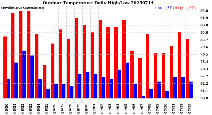 Milwaukee Weather Outdoor Temperature<br>Daily High/Low