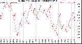 Milwaukee Weather Outdoor Temperature<br>Daily High