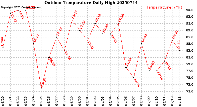 Milwaukee Weather Outdoor Temperature<br>Daily High