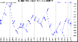 Milwaukee Weather Outdoor Temperature<br>Daily Low