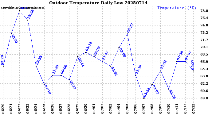 Milwaukee Weather Outdoor Temperature<br>Daily Low