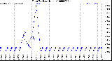 Milwaukee Weather Rain<br>By Day<br>(Inches)