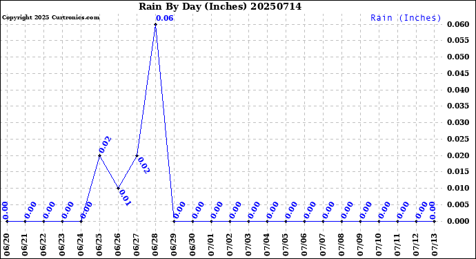 Milwaukee Weather Rain<br>By Day<br>(Inches)