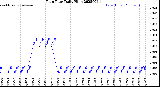Milwaukee Weather Rain Rate<br>Daily High