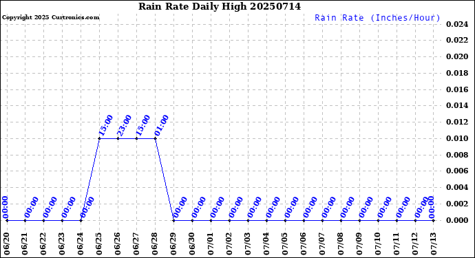 Milwaukee Weather Rain Rate<br>Daily High