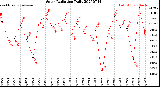 Milwaukee Weather Solar Radiation<br>Daily