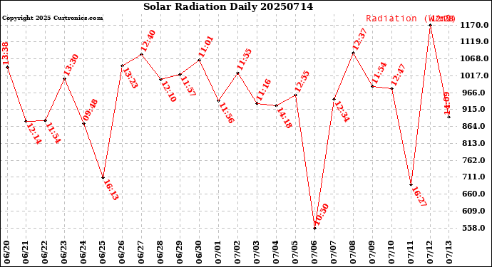 Milwaukee Weather Solar Radiation<br>Daily