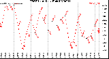 Milwaukee Weather THSW Index<br>Daily High
