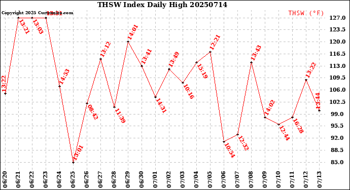Milwaukee Weather THSW Index<br>Daily High