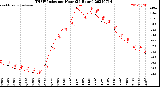 Milwaukee Weather THSW Index<br>per Hour<br>(24 Hours)