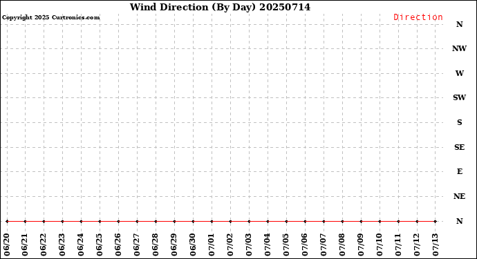 Milwaukee Weather Wind Direction<br>(By Day)
