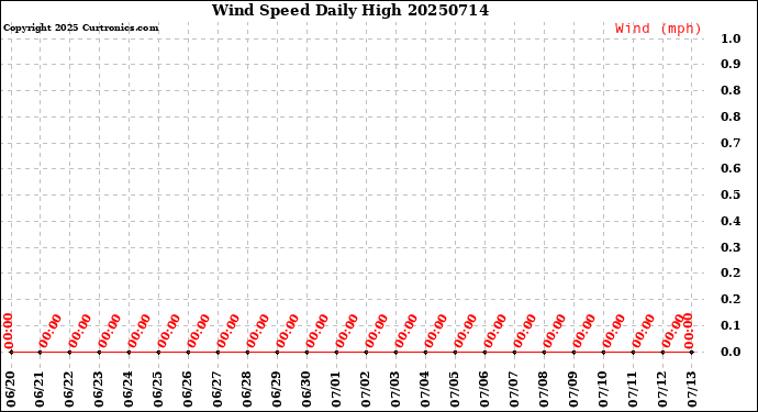 Milwaukee Weather Wind Speed<br>Daily High