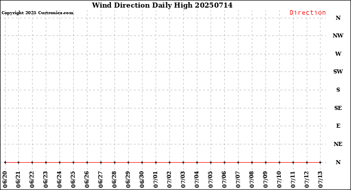 Milwaukee Weather Wind Direction<br>Daily High
