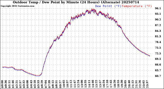 Milwaukee Weather Outdoor Temp / Dew Point<br>by Minute<br>(24 Hours) (Alternate)