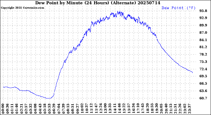 Milwaukee Weather Dew Point<br>by Minute<br>(24 Hours) (Alternate)