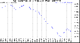 Milwaukee Weather Barometric Pressure<br>per Minute<br>(24 Hours)