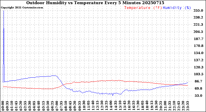Milwaukee Weather Outdoor Humidity<br>vs Temperature<br>Every 5 Minutes