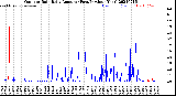 Milwaukee Weather Outdoor Rain<br>Daily Amount<br>(Past/Previous Year)