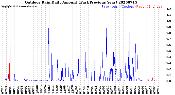 Milwaukee Weather Outdoor Rain<br>Daily Amount<br>(Past/Previous Year)