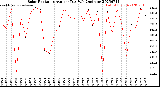 Milwaukee Weather Solar Radiation<br>Avg per Day W/m2/minute