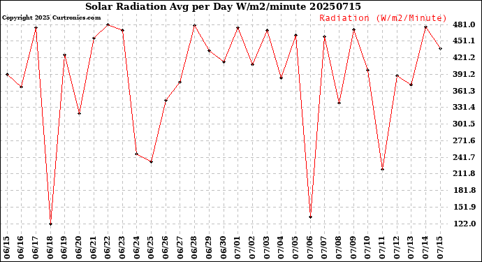 Milwaukee Weather Solar Radiation<br>Avg per Day W/m2/minute