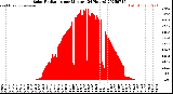 Milwaukee Weather Solar Radiation<br>per Minute<br>(24 Hours)
