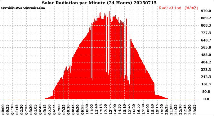 Milwaukee Weather Solar Radiation<br>per Minute<br>(24 Hours)