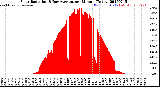 Milwaukee Weather Solar Radiation<br>& Day Average<br>per Minute<br>(Today)