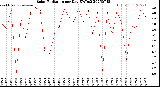 Milwaukee Weather Solar Radiation<br>per Day KW/m2