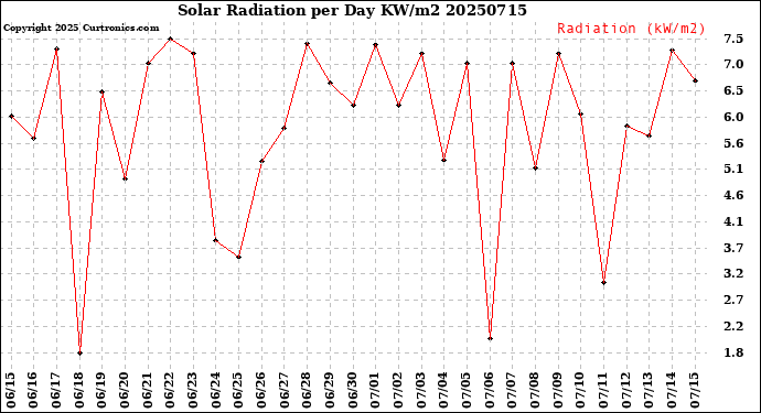 Milwaukee Weather Solar Radiation<br>per Day KW/m2
