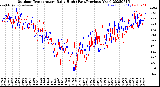 Milwaukee Weather Outdoor Temperature<br>Daily High<br>(Past/Previous Year)