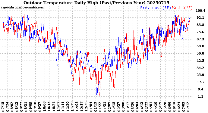 Milwaukee Weather Outdoor Temperature<br>Daily High<br>(Past/Previous Year)