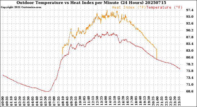 Milwaukee Weather Outdoor Temperature<br>vs Heat Index<br>per Minute<br>(24 Hours)