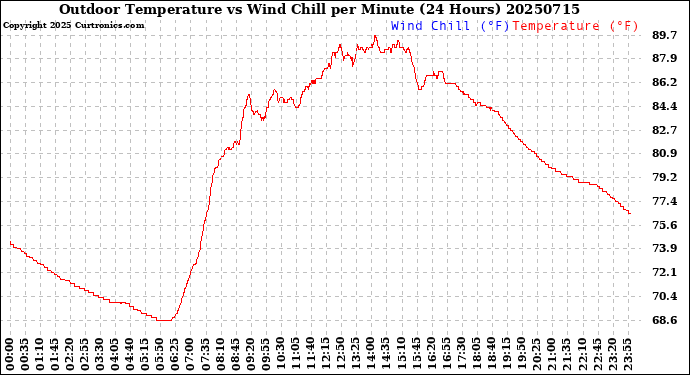 Milwaukee Weather Outdoor Temperature<br>vs Wind Chill<br>per Minute<br>(24 Hours)