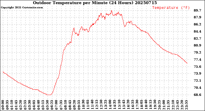 Milwaukee Weather Outdoor Temperature<br>per Minute<br>(24 Hours)