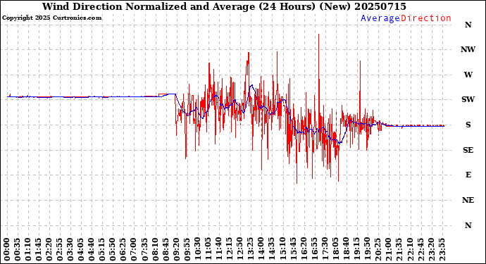 Milwaukee Weather Wind Direction<br>Normalized and Average<br>(24 Hours) (New)