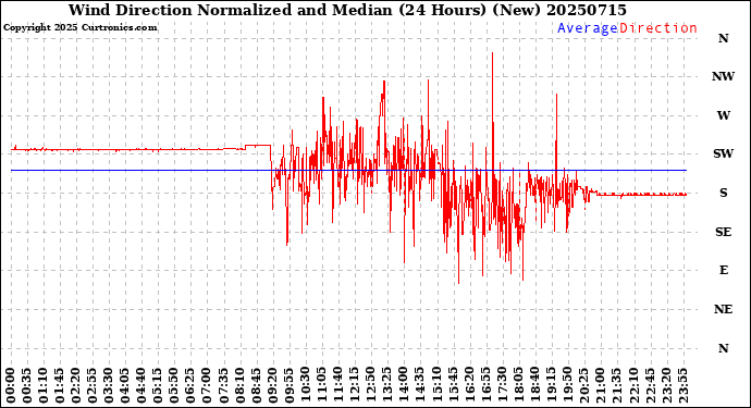 Milwaukee Weather Wind Direction<br>Normalized and Median<br>(24 Hours) (New)