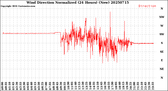 Milwaukee Weather Wind Direction<br>Normalized<br>(24 Hours) (New)